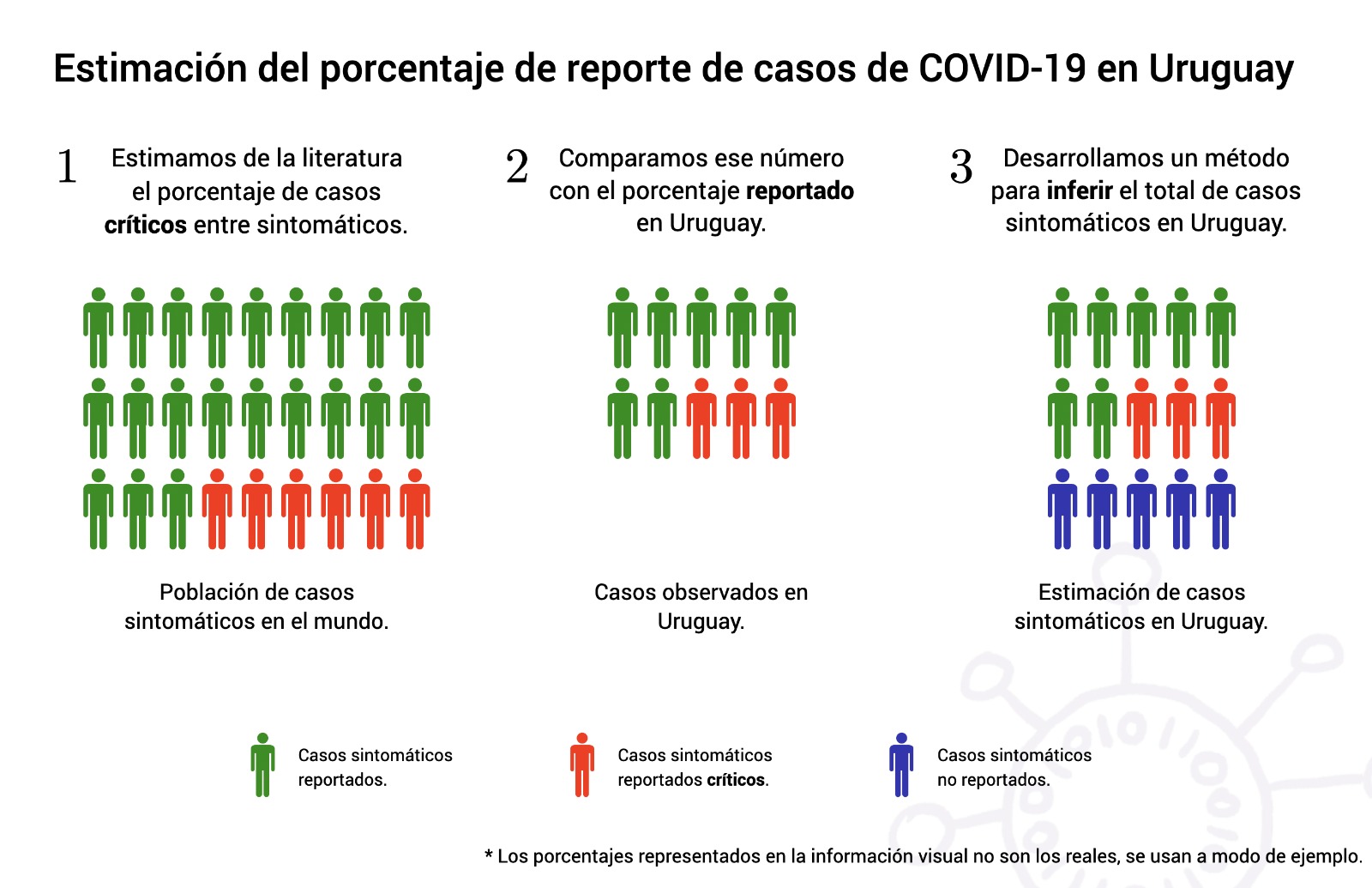 Estimacion reporte COVID-19 en Uruguay